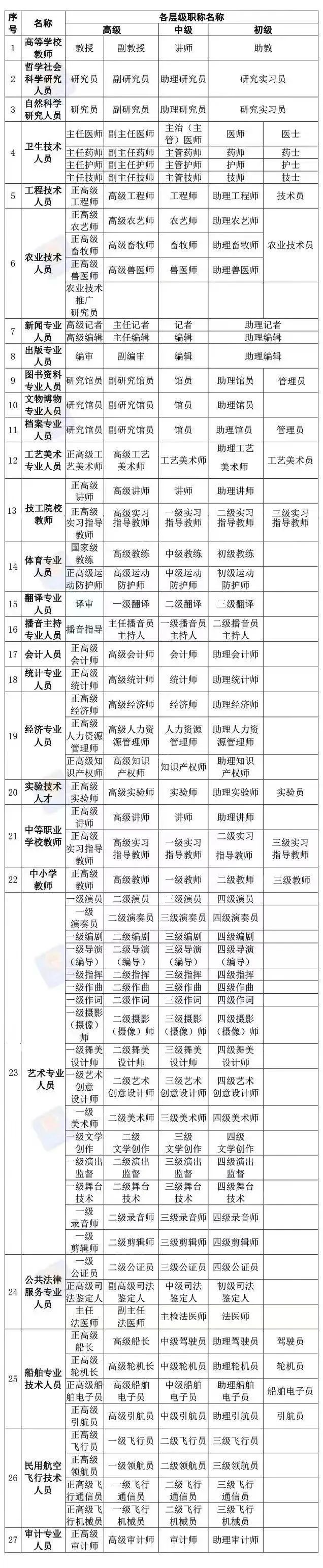 27个职称系列如何划分？评审信息怎么查？